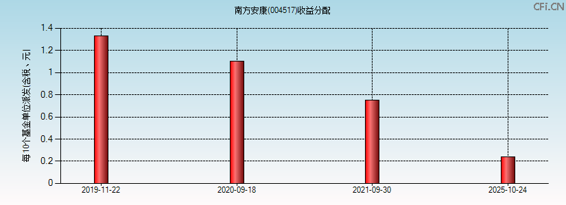 南方安康(004517)基金收益分配图 南方安康(004517)基金收益分配图