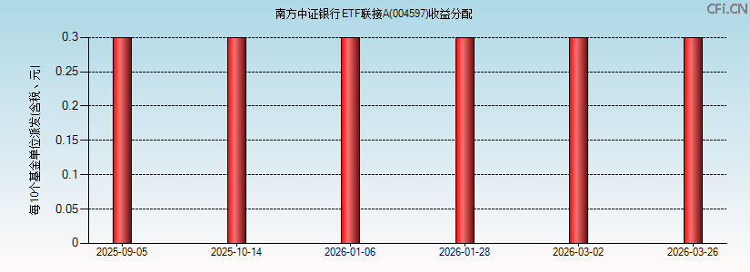 南方中证银行ETF联接A(004597)基金收益分配图 南方中证银行ETF联接A(004597)基金收益分配图