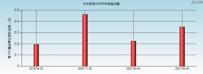 光大安泽A(005656)基金收益分配图 光大安泽A(005656)基金收益分配图
