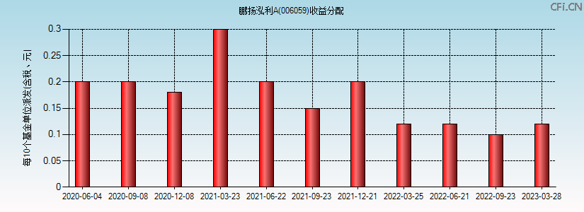 鹏扬泓利A(006059)基金收益分配图 鹏扬泓利A(006059)基金收益分配图