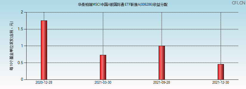 华泰柏瑞MSCI中国A股国际通ETF联接A(006286)基金收益分配图 华泰柏瑞MSCI中国A股国际通ETF联接A(006286)基金收益分配图