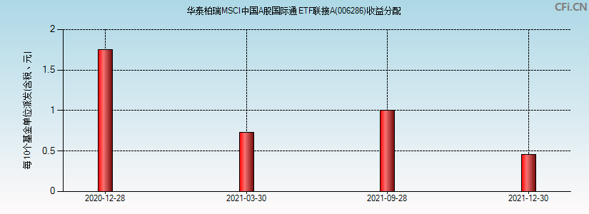 华泰柏瑞MSCI中国A股国际通ETF联接A(006286)基金收益分配图