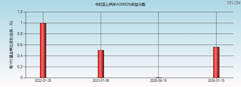 中欧匠心两年A(006529)基金收益分配图 中欧匠心两年A(006529)基金收益分配图