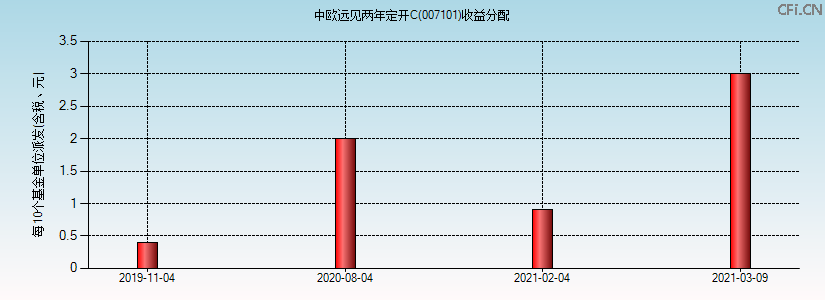 中欧远见两年定开C(007101)基金收益分配图 中欧远见两年定开C(007101)基金收益分配图