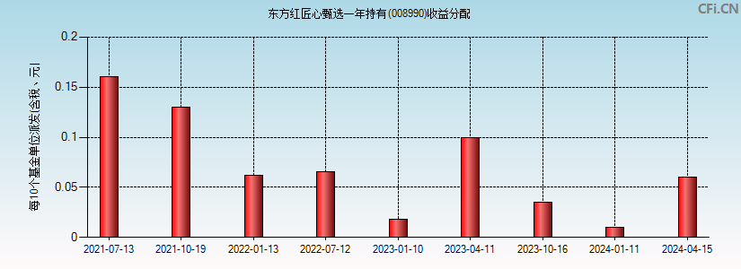 东方红匠心甄选一年持有(008990)基金收益分配图