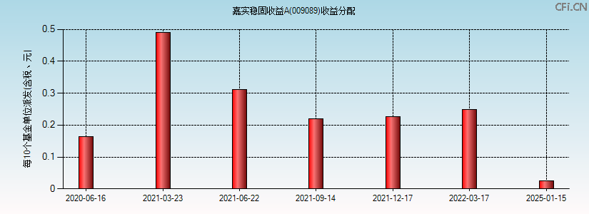 嘉实稳固收益A(009089)基金收益分配图 嘉实稳固收益A(009089)基金收益分配图