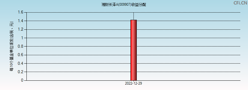 湘财长泽A(009907)基金收益分配图