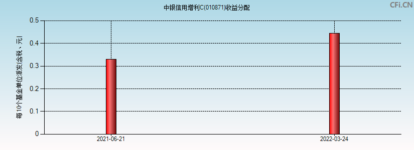 中银信用增利C(010871)基金收益分配图