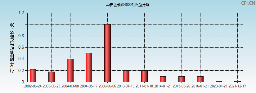 华安创新(040001)基金收益分配图