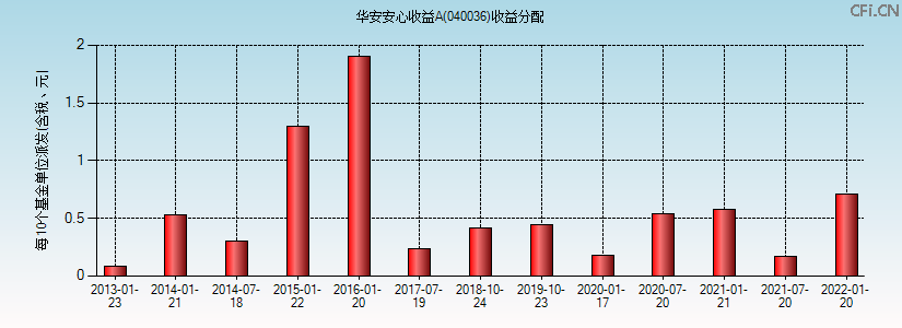 华安安心收益A(040036)基金收益分配图 华安安心收益A(040036)基金收益分配图