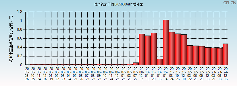 博时稳定价值B(050006)基金收益分配图 博时稳定价值B(050006)基金收益分配图