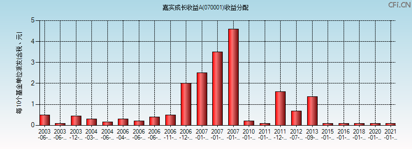 嘉实成长收益A(070001)基金收益分配图 嘉实成长收益A(070001)基金收益分配图