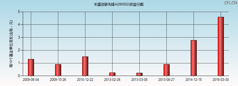 长盛创新先锋A(080002)基金收益分配图 长盛创新先锋A(080002)基金收益分配图
