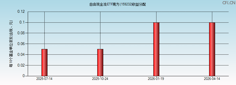 自由现金流ETF南方(159232)基金收益分配图 自由现金流ETF南方(159232)基金收益分配图