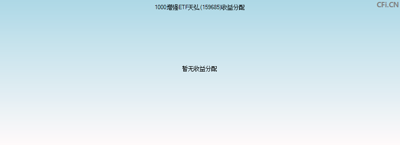 1000增强ETF天弘(159685)基金收益分配图
