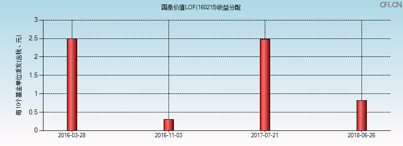 国泰价值LOF(160215)基金收益分配图 国泰价值LOF(160215)基金收益分配图