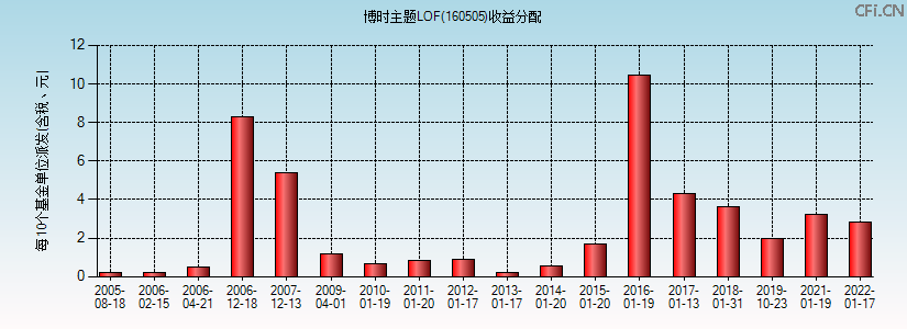 博时主题LOF(160505)基金收益分配图 博时主题LOF(160505)基金收益分配图