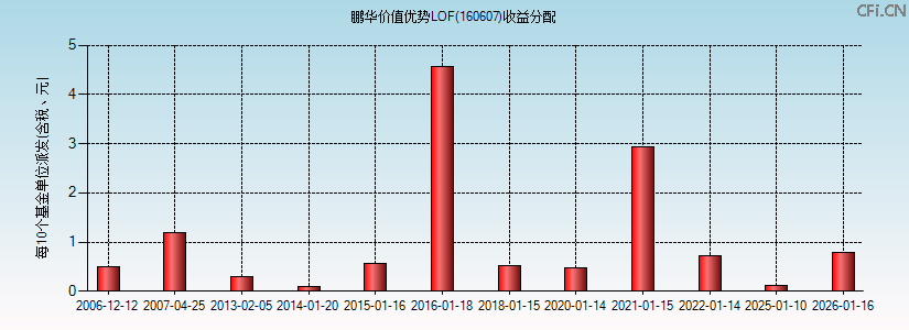 鹏华价值优势LOF(160607)基金收益分配图 鹏华价值优势LOF(160607)基金收益分配图