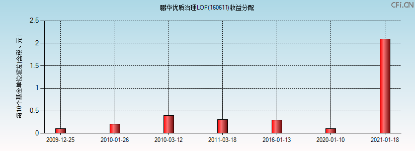鹏华优质治理LOF(160611)基金收益分配图 鹏华优质治理LOF(160611)基金收益分配图
