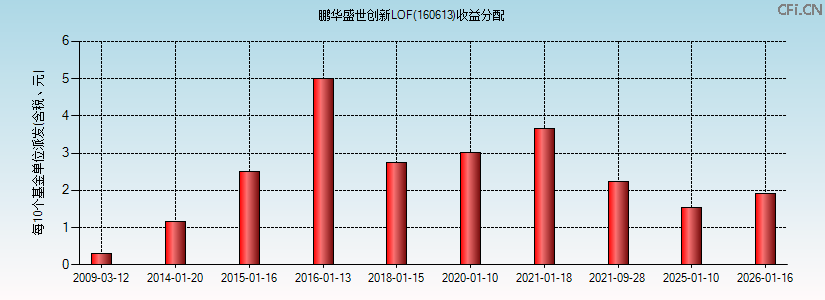 鹏华盛世创新LOF(160613)基金收益分配图 鹏华盛世创新LOF(160613)基金收益分配图