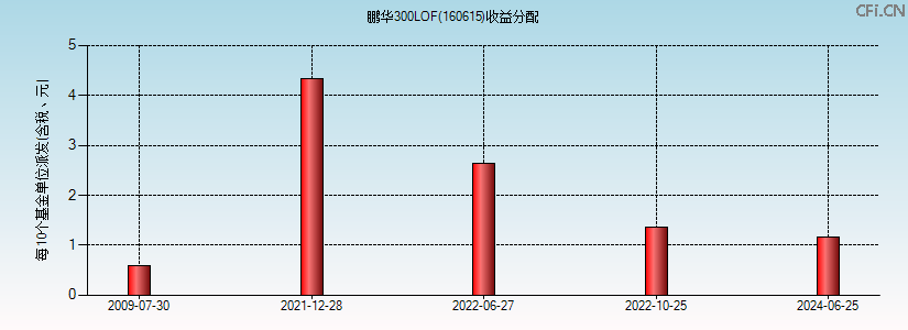 鹏华300LOF(160615)基金收益分配图 鹏华300LOF(160615)基金收益分配图