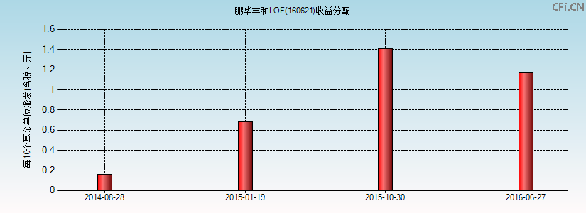 鹏华丰和LOF(160621)基金收益分配图 鹏华丰和LOF(160621)基金收益分配图