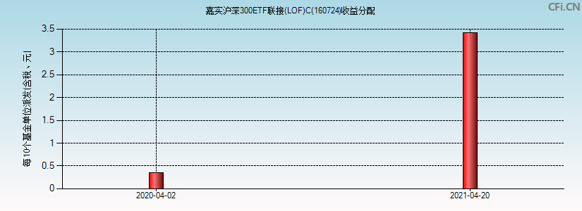 嘉实沪深300ETF联接(LOF)C(160724)基金收益分配图