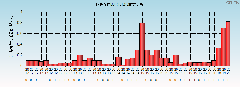 国投双债LOF(161216)基金收益分配图 国投双债LOF(161216)基金收益分配图