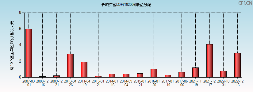 长城久富LOF(162006)基金收益分配图 长城久富LOF(162006)基金收益分配图
