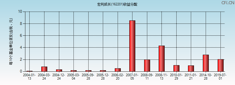宏利成长(162201)基金收益分配图 宏利成长(162201)基金收益分配图