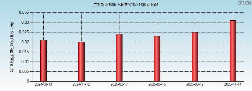 广发深证100ETF联接A(162714)基金收益分配图 广发深证100ETF联接A(162714)基金收益分配图