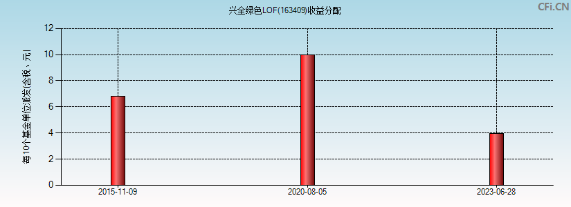 兴全绿色LOF(163409)基金收益分配图