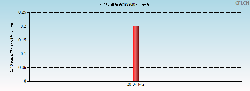 中银蓝筹精选(163809)基金收益分配图