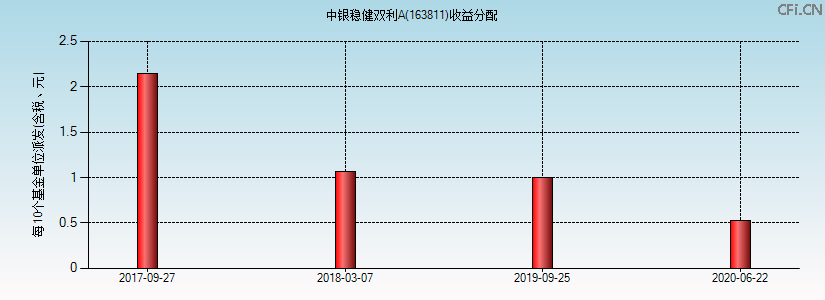 中银稳健双利A(163811)基金收益分配图 中银稳健双利A(163811)基金收益分配图