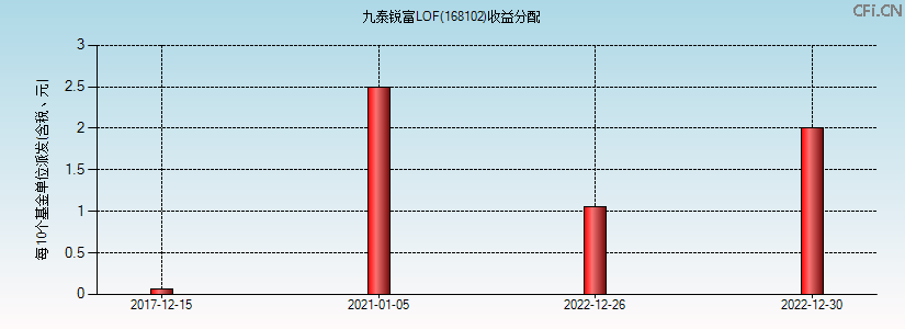 九泰锐富LOF(168102)基金收益分配图 九泰锐富LOF(168102)基金收益分配图