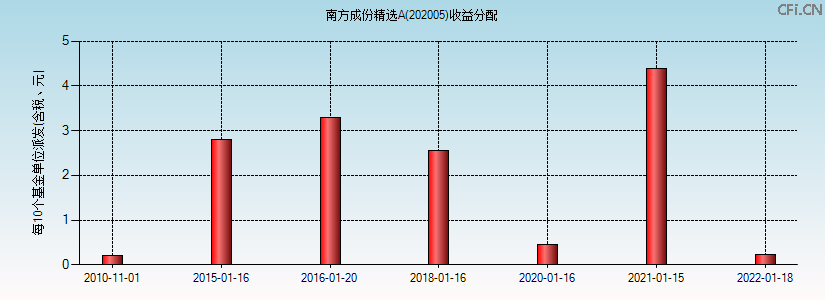 南方成份精选A(202005)基金收益分配图 南方成份精选A(202005)基金收益分配图