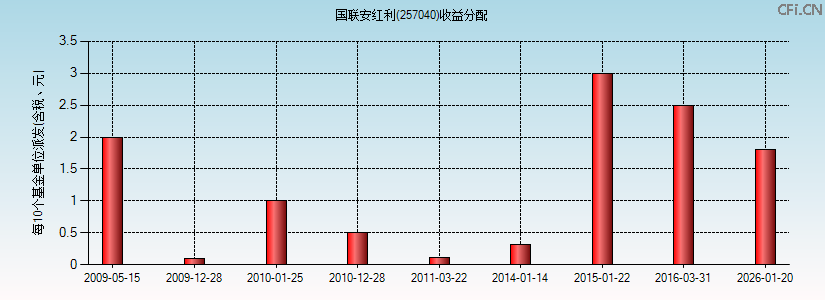 国联安红利(257040)基金收益分配图 国联安红利(257040)基金收益分配图