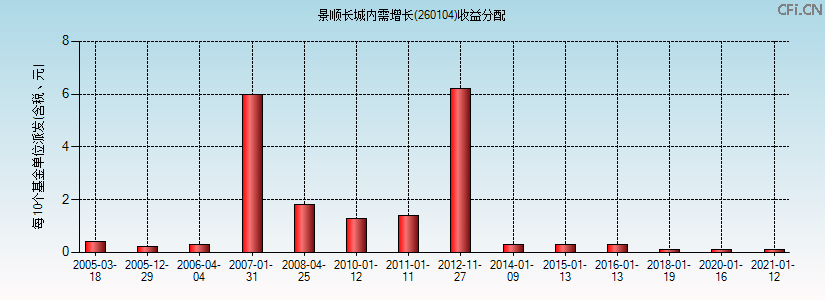 景顺长城内需增长(260104)基金收益分配图 景顺长城内需增长(260104)基金收益分配图