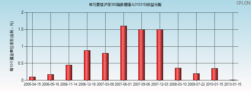 申万菱信沪深300指数增强A(310318)基金收益分配图 申万菱信沪深300指数增强A(310318)基金收益分配图