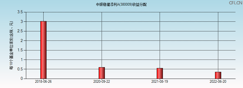 中银稳健添利A(380009)基金收益分配图 中银稳健添利A(380009)基金收益分配图