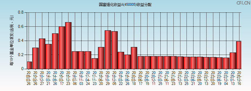 国富强化收益A(450005)基金收益分配图 国富强化收益A(450005)基金收益分配图