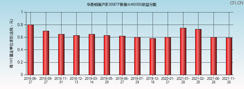 华泰柏瑞沪深300ETF联接A(460300)基金收益分配图 华泰柏瑞沪深300ETF联接A(460300)基金收益分配图