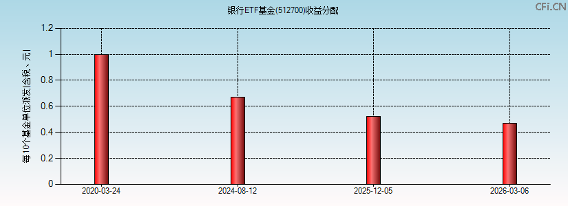 银行ETF基金(512700)基金收益分配图 银行ETF基金(512700)基金收益分配图