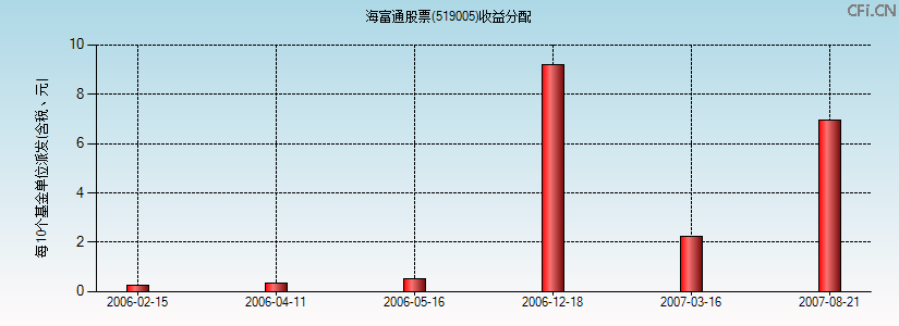 海富通股票(519005)基金收益分配图 海富通股票(519005)基金收益分配图
