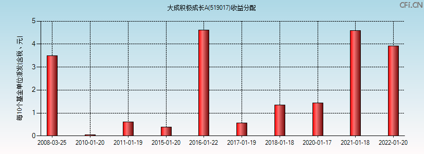 大成积极成长A(519017)基金收益分配图 大成积极成长A(519017)基金收益分配图