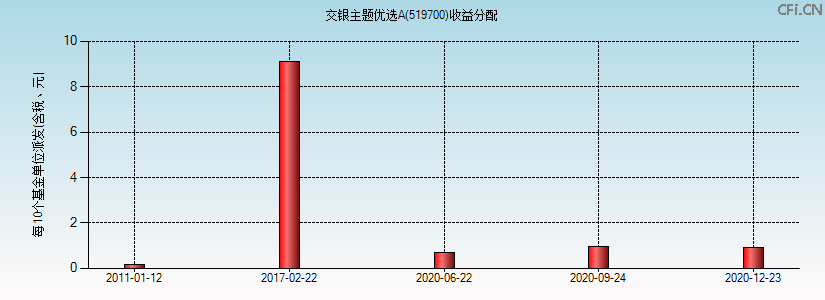 交银主题优选A(519700)基金收益分配图 交银主题优选A(519700)基金收益分配图