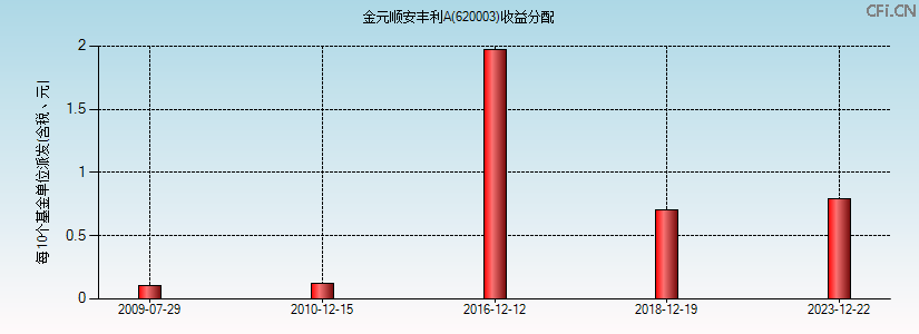 金元顺安丰利A(620003)基金收益分配图 金元顺安丰利A(620003)基金收益分配图