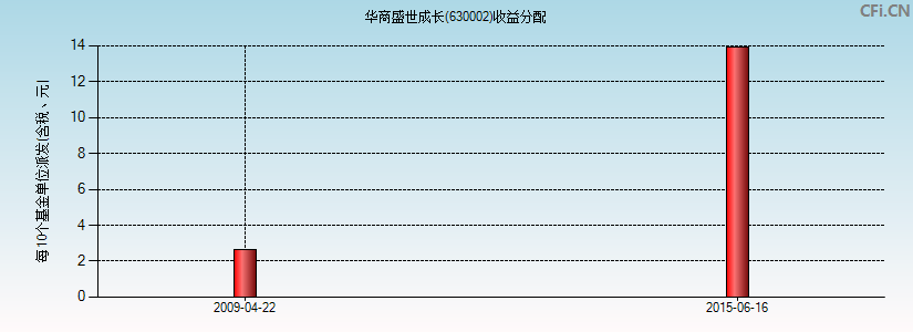 华商盛世成长(630002)基金收益分配图