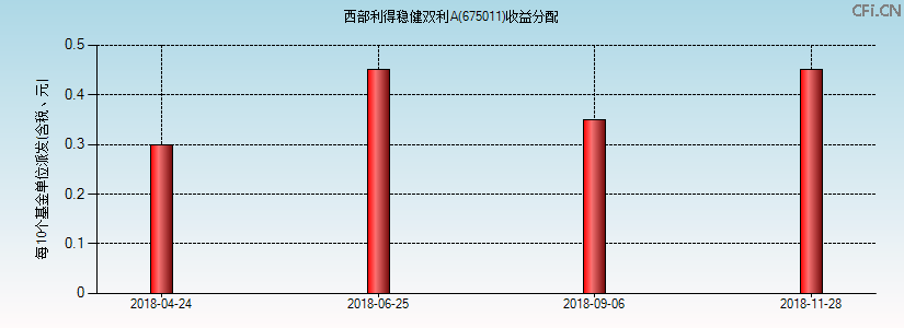 西部利得稳健双利A(675011)基金收益分配图 西部利得稳健双利A(675011)基金收益分配图