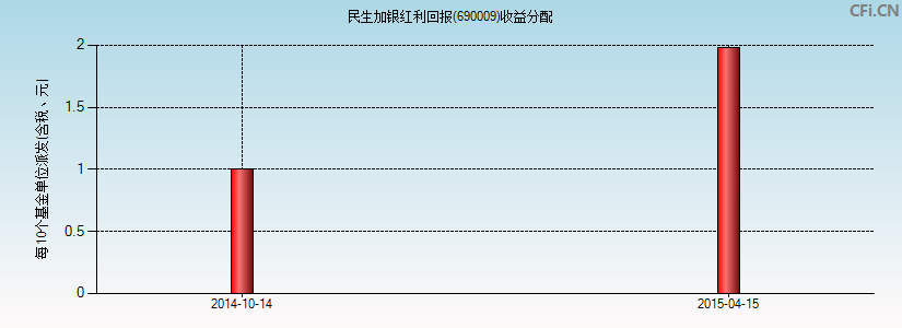 民生加银红利回报(690009)基金收益分配图